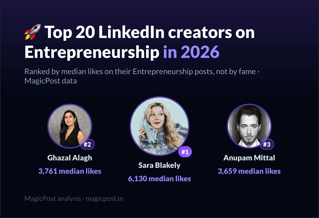 MagicPost data ranking: Top 20 LinkedIn Creators on Entrepreneurship in 2026, Ranked by Real Impact