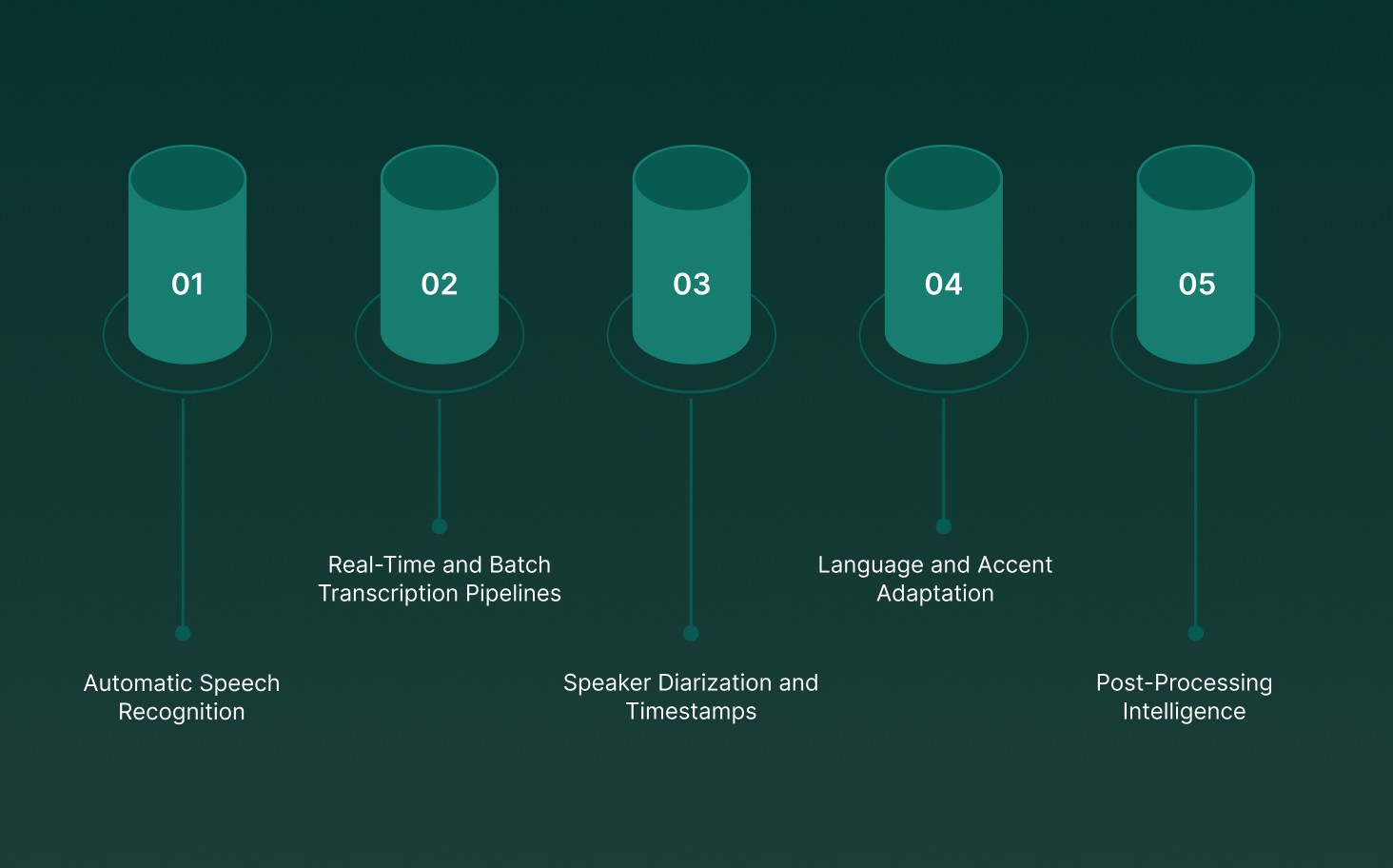 What Are Speech-to-Text AI APIs?