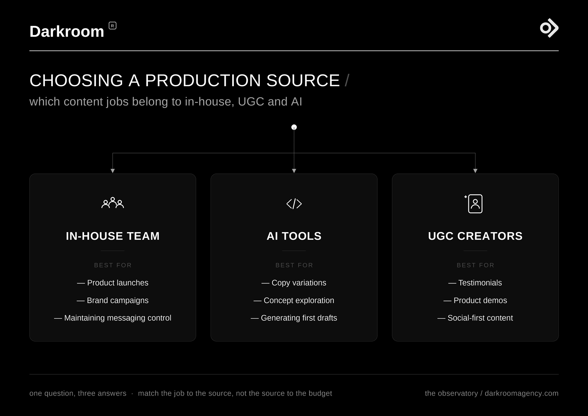 Visual explaining which production source should be used for content creation.
