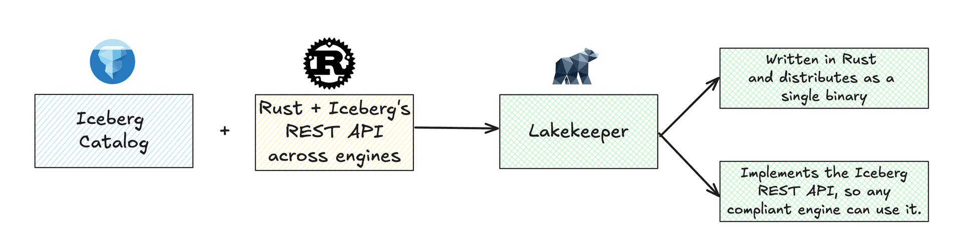 Iceberg Catalog + Rust and the Iceberg REST API flow into Lakekeeper, which ships as a single Rust binary and can be used by any Iceberg-compliant engine.