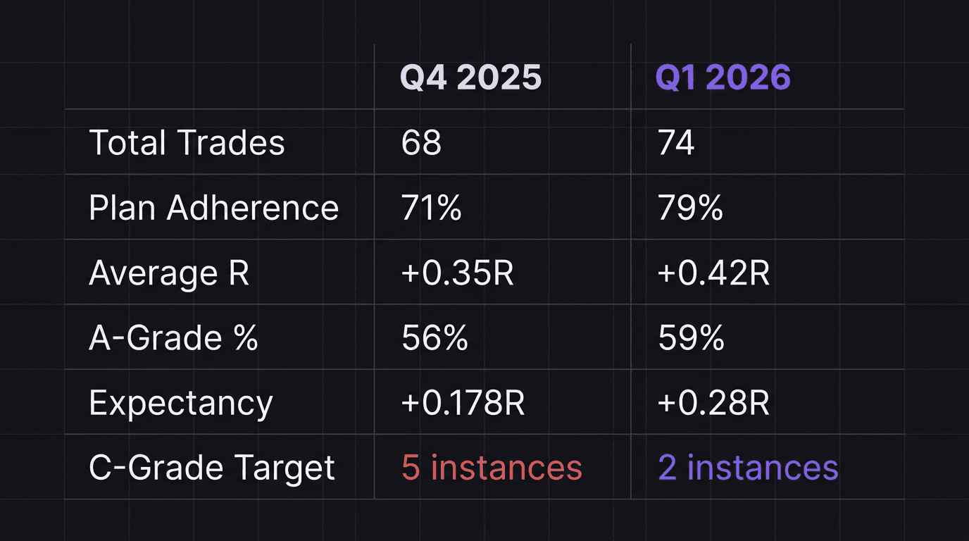 Comparison table showing process metrics from Q4 and Q1 to illustrate quarterly progress measurement