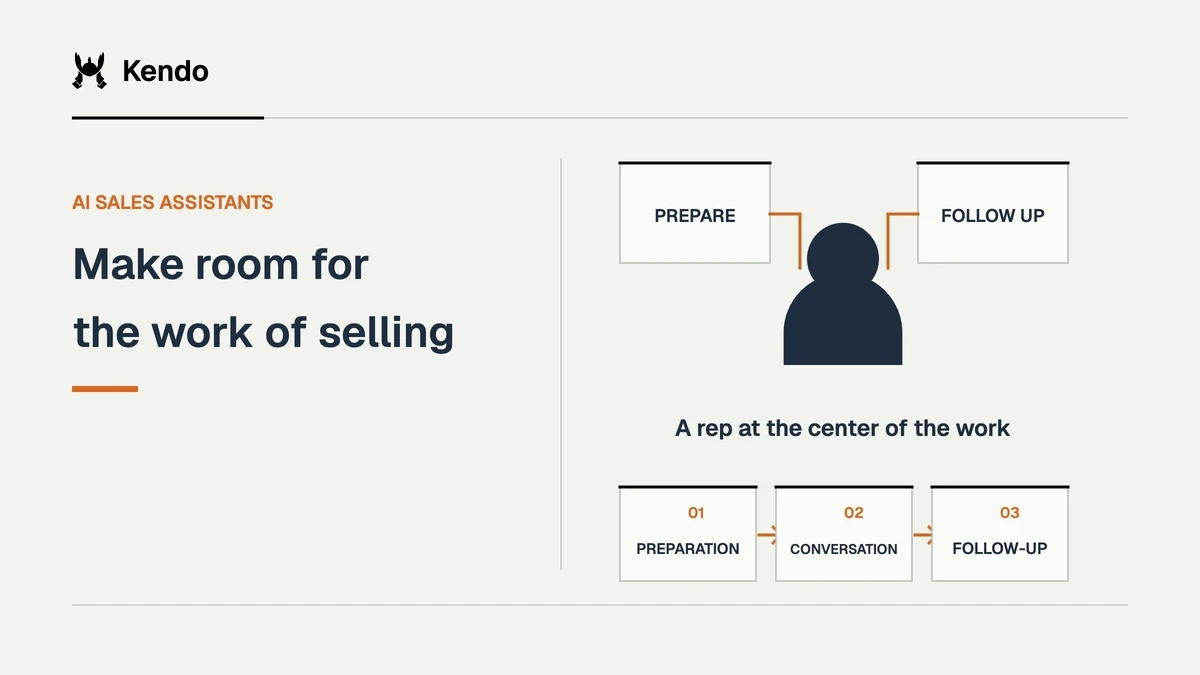 Make room for the work of selling. A sales rep is supported by preparation and follow-up task cards, with the human at the center.