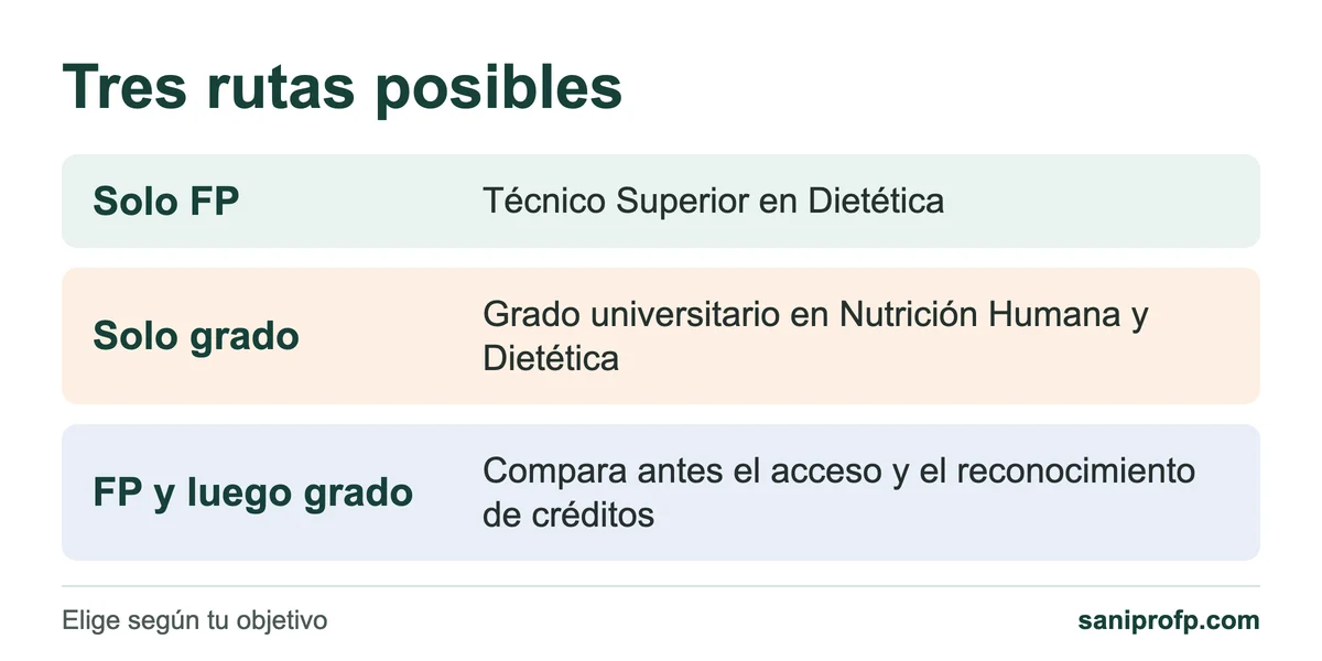 Tres rutas para estudiar nutrición: solo FP de Dietética, solo grado universitario, o FP primero y grado después