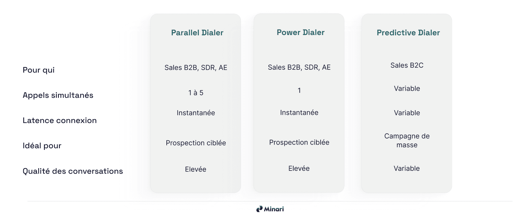 Comparatif parallel dialer power dialer predictive dialer B2B