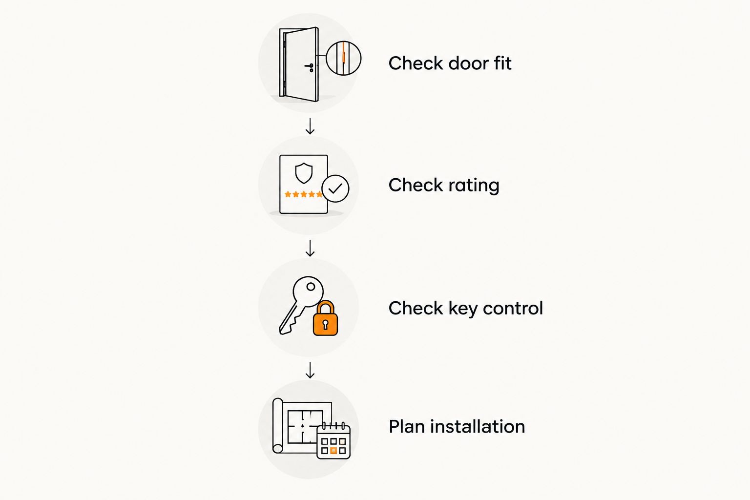 Steps for checking door fit, lock rating, key control and installation