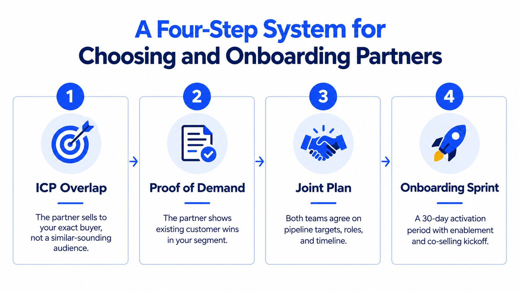 A four-step system infographic for selecting and onboarding business partners to improve marketing and sales strategies.