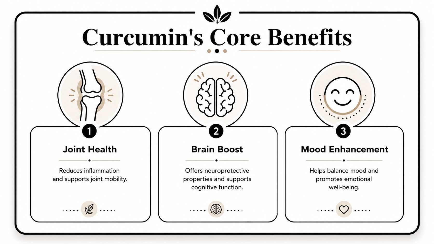 An infographic outlining Curcumin's core benefits, specifically for joint health, brain function, and mood enhancement.