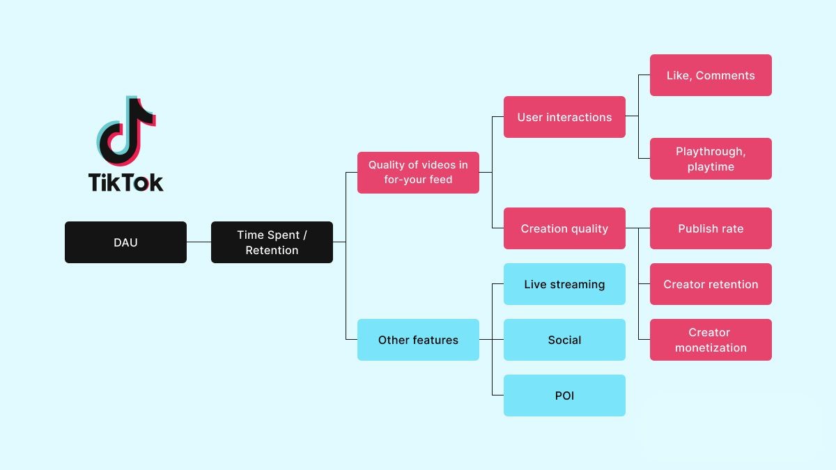 Understanding the TikTok 'For You' page Algorithm