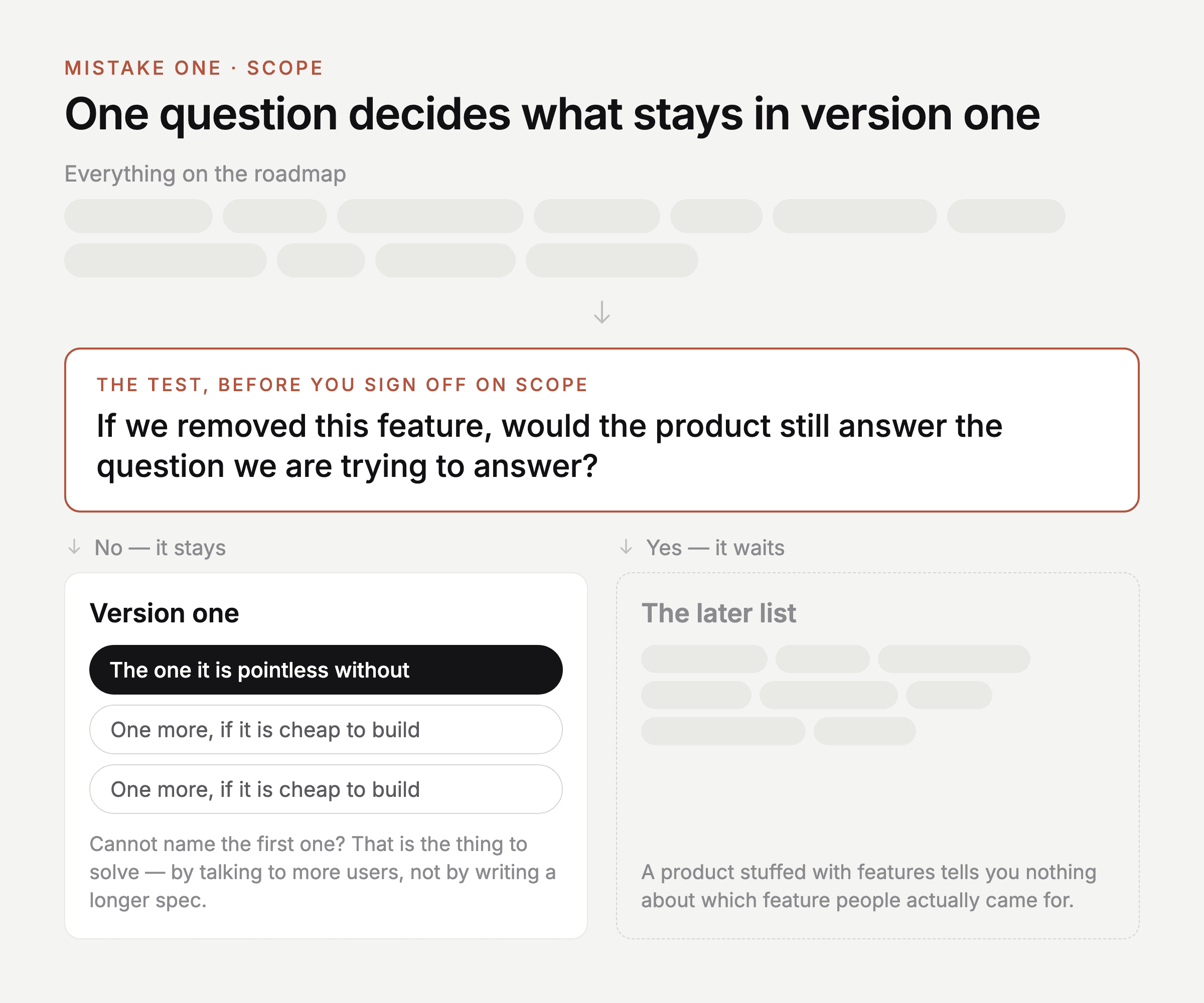 The test before signing off on scope: if we removed this feature, would the product still answer the question we are trying to answer? If yes it goes on the later list; if no it stays in version one, alongside at most two more features that are cheap to build