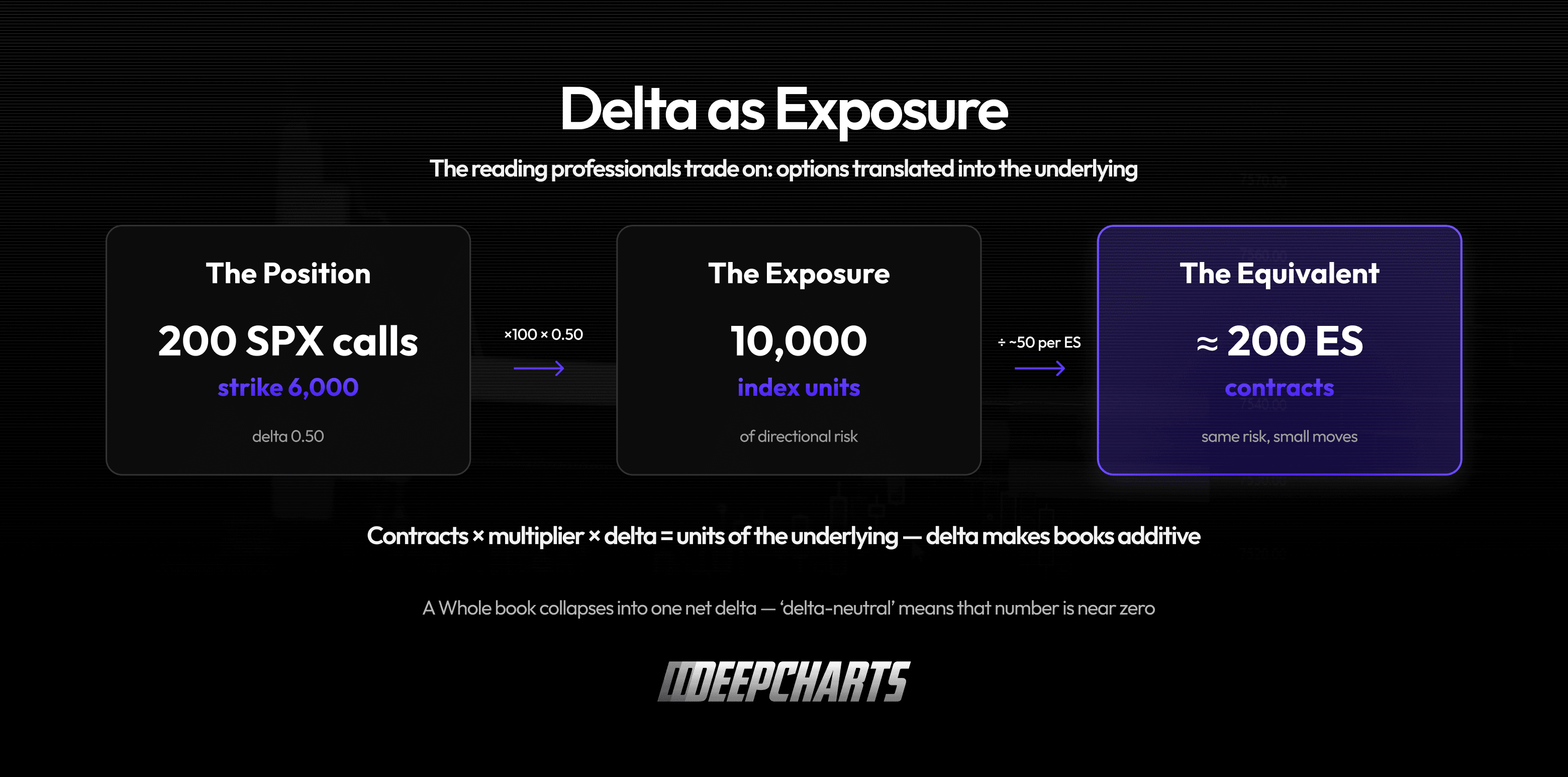 Delta as exposure: 200 SPX calls equal 10,000 index units or about 200 ES contracts