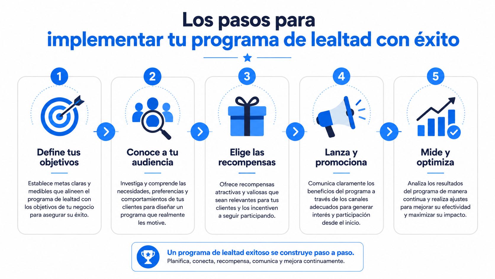 Infografía que muestra los 5 pasos para implementar con éxito un programa de lealtad para un negocio.