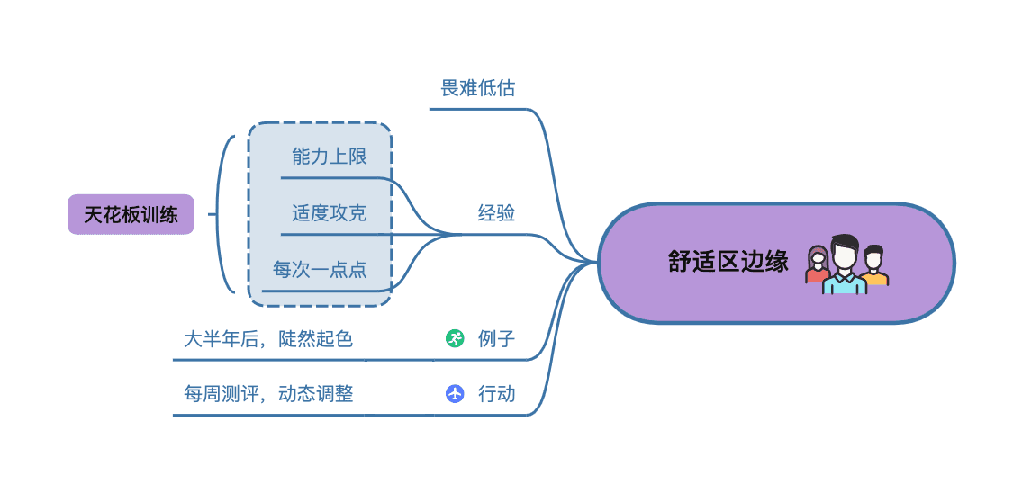 Xmind思维导图示例