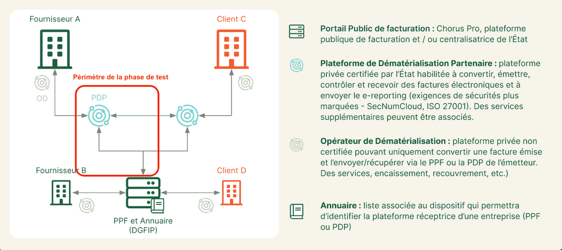 Phase pilote de la facture électronique