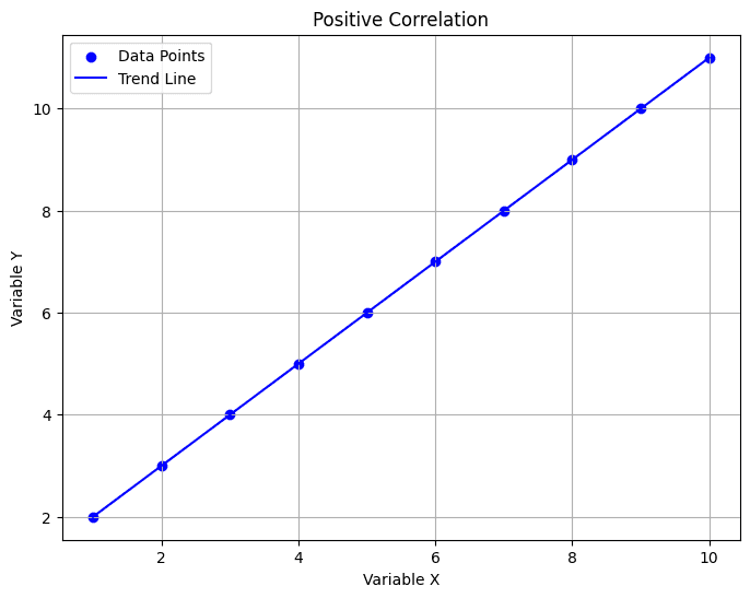 Positive Correlation