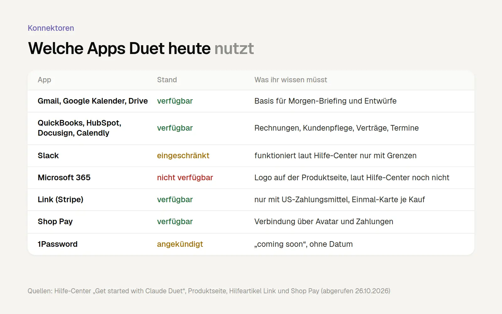 Tabelle: Welche Apps Claude Duet nutzt. Gmail, Google Kalender und Drive verfügbar, Slack eingeschränkt, Microsoft 365 noch nicht verfügbar, 1Password angekündigt.