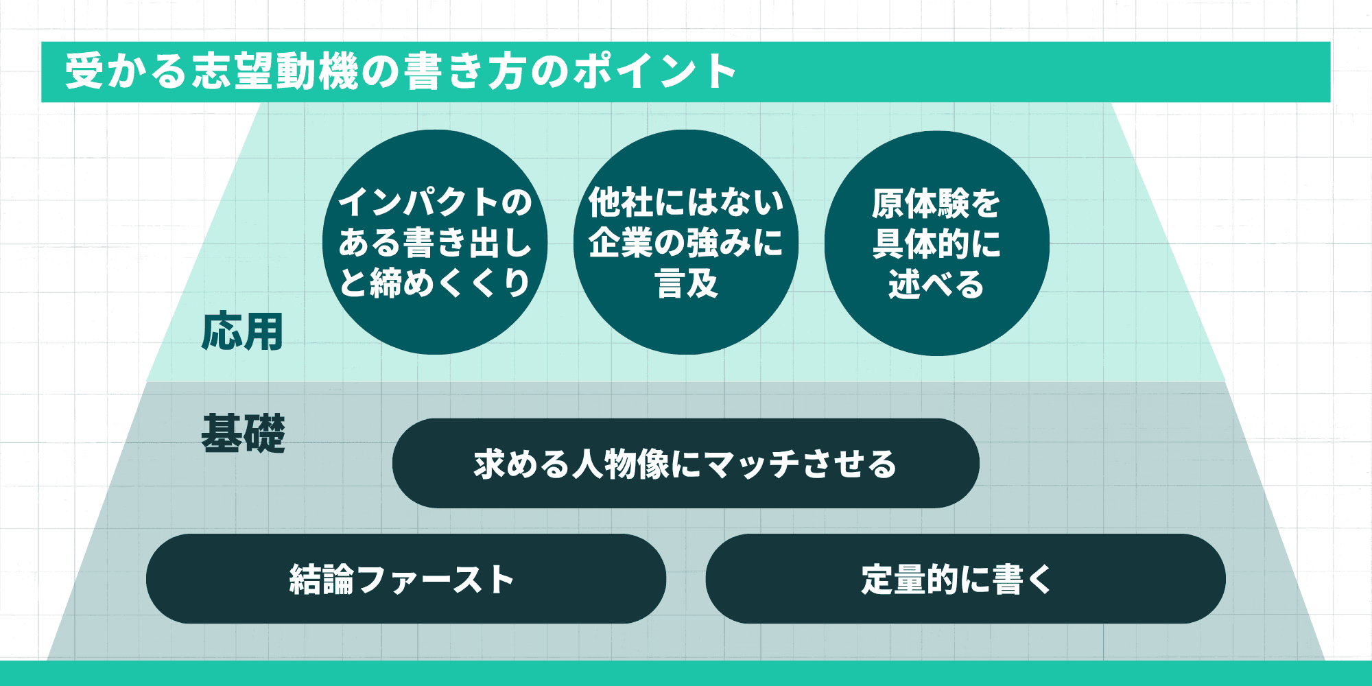 受かる志望動機の書き方のポイントをピラミッド形式で示した図。基礎として求める人物像にマッチさせる・結論ファースト・定量的に書く、応用としてインパクトのある書き出しと締めくくり・他社にはない企業の強みに言及・原体験を具体的に述べるの6点が掲載されている