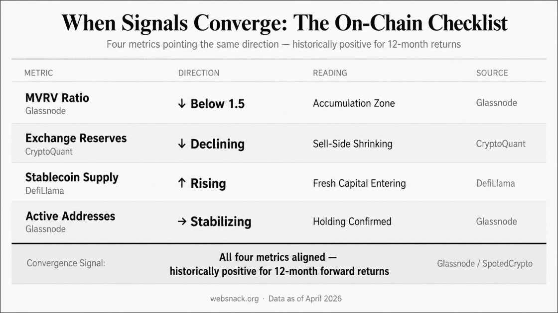 Four on-chain convergence criteria with directional signals and combined reading label