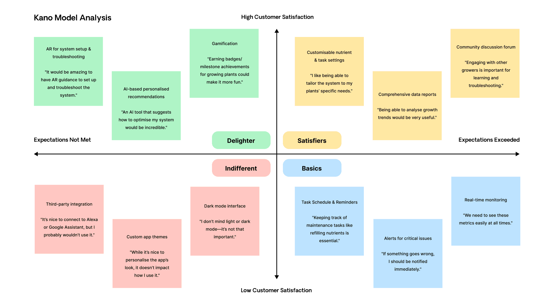 design process UX user testing kano model analysis diagram