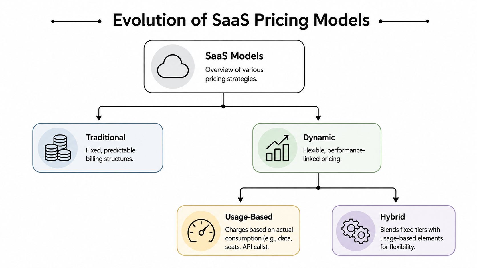 A flowchart diagram illustrating the evolution of SaaS pricing models from traditional to dynamic strategies.