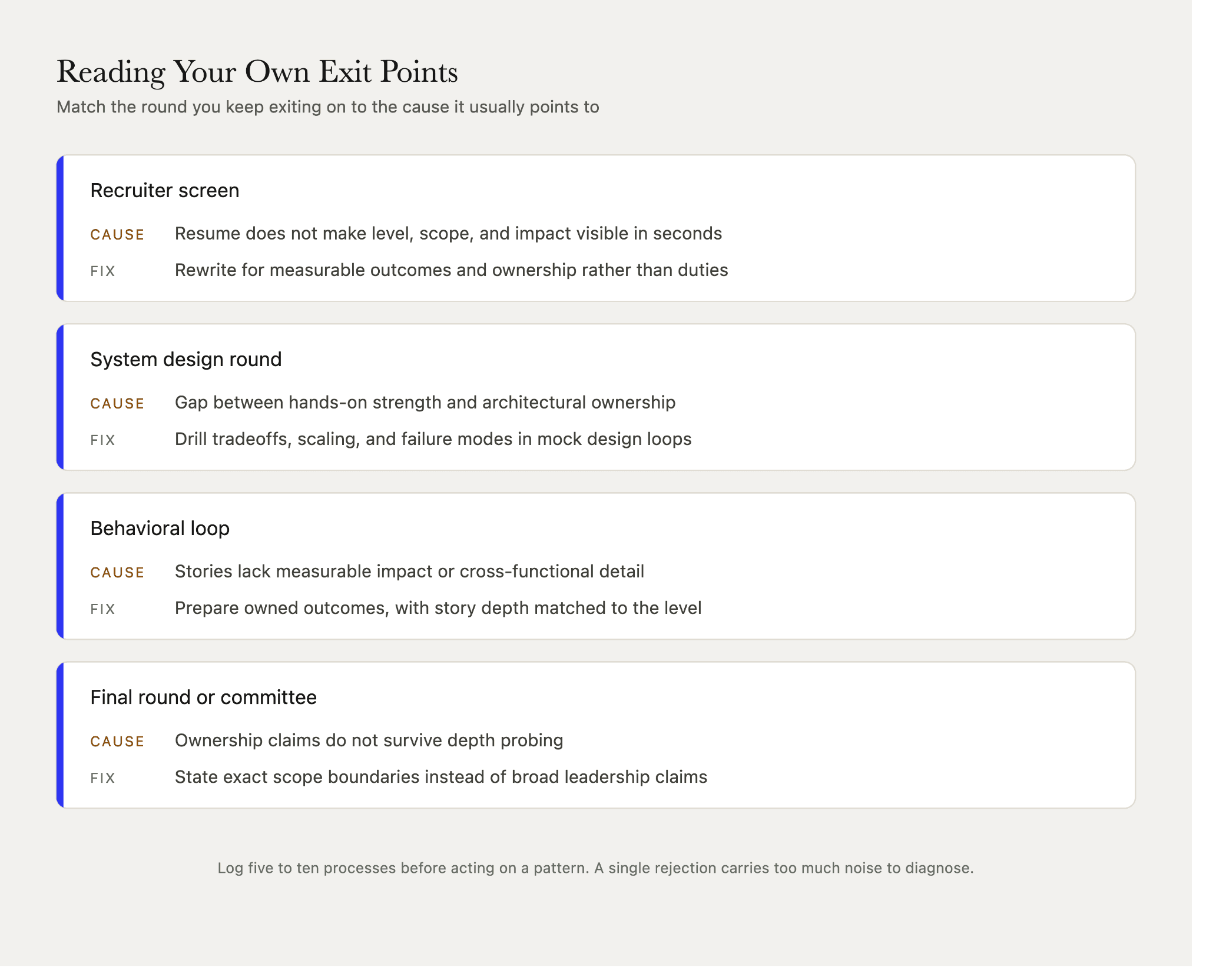 Rejection pattern diagnostic mapping four interview exit points to their likely root causes and the specific change worth making before the next loop.