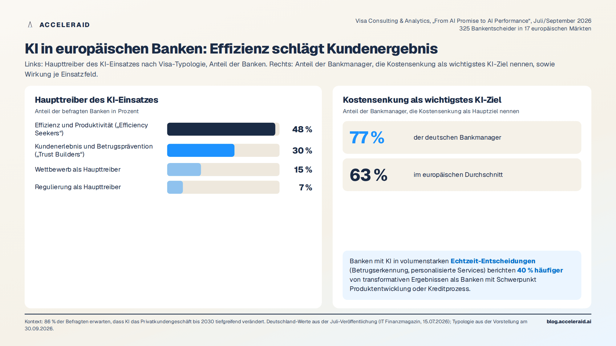 KI-Prioritäten europäischer Banken nach der Visa-Studie: Effizienz, Vertrauen, Wettbewerb, Regulierung sowie Kostensenkung als Hauptziel in Deutschland und Europa