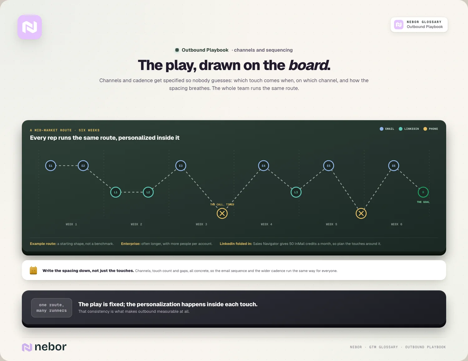 Een krijtroute van zes weken met touches via e-mail, LinkedIn en telefoon per week aangegeven, ter illustratie van het hoofdstuk over kanalen en sequences in een outbound playbook