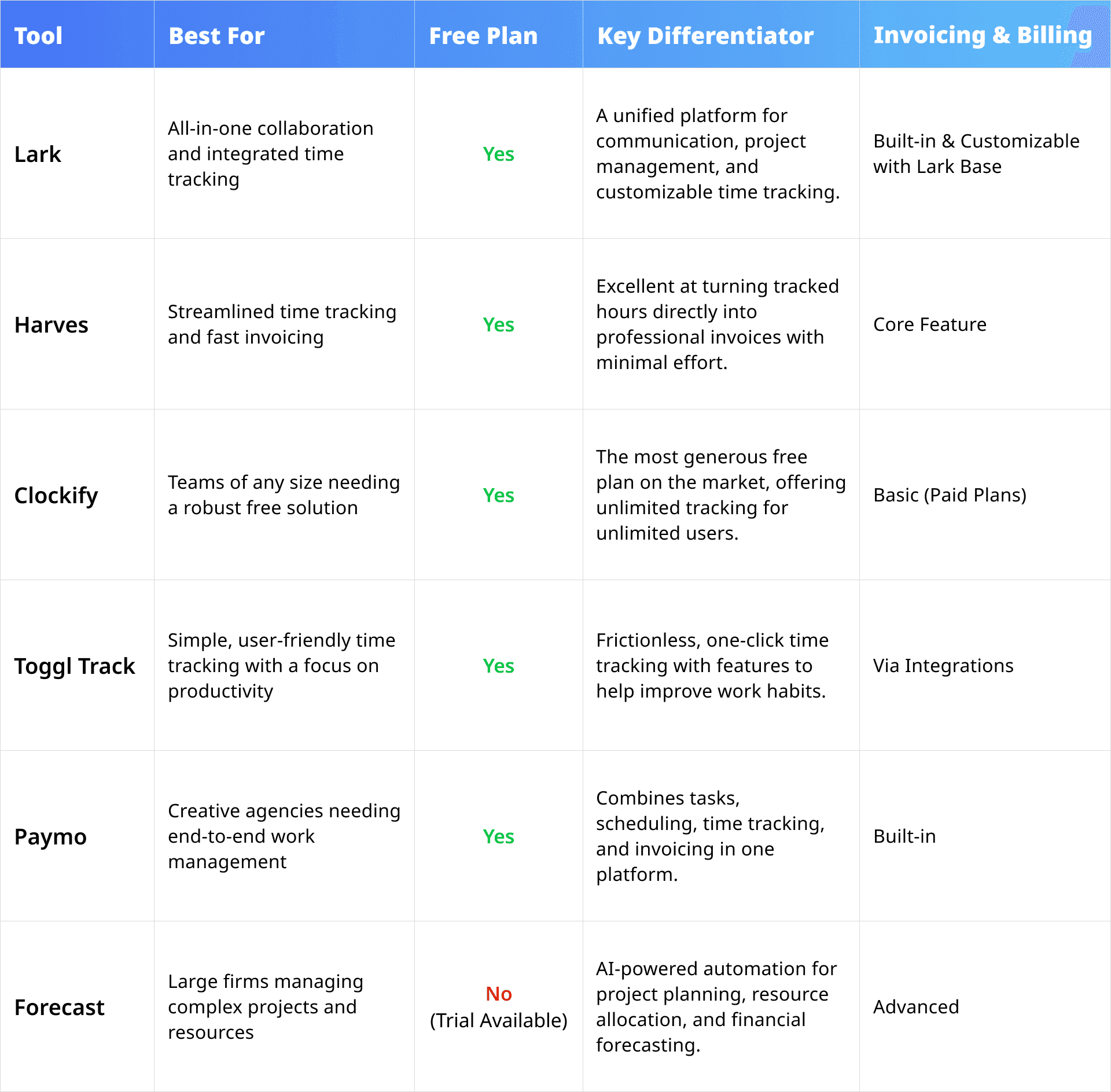 Comparison table of professional services time tracking tools