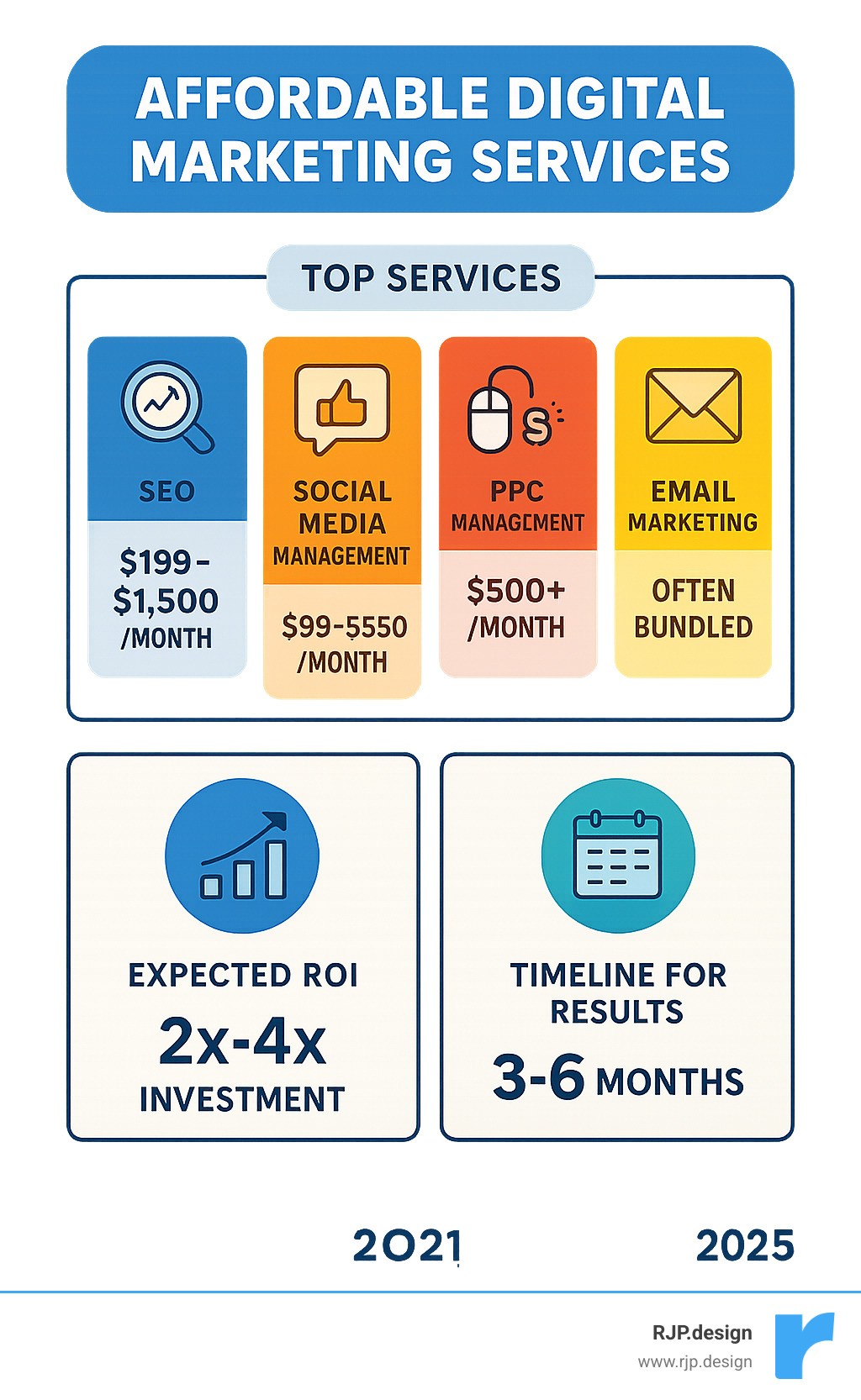 Comprehensive breakdown of affordable digital marketing services showing SEO at $199-1500/month, social media management at $99-650/month, PPC management at $500+ monthly, email marketing often bundled, content marketing varying by scope, with ROI expectations of 2-4x investment and typical results timeline of 3-6 months - affordable digital marketing service infographic 