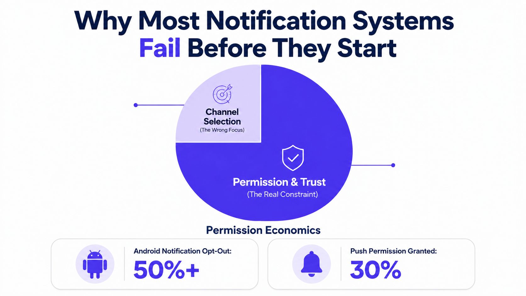 A pie chart showing that user trust and permissions are more critical than channel selection for notification systems.