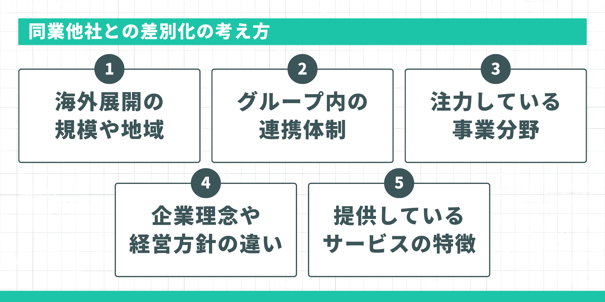 同業他社との差別化の考え方として、海外展開の規模や地域・グループ内の連携体制・注力している事業分野・企業理念や経営方針の違い・提供しているサービスの特徴の5つのポイントが示されている