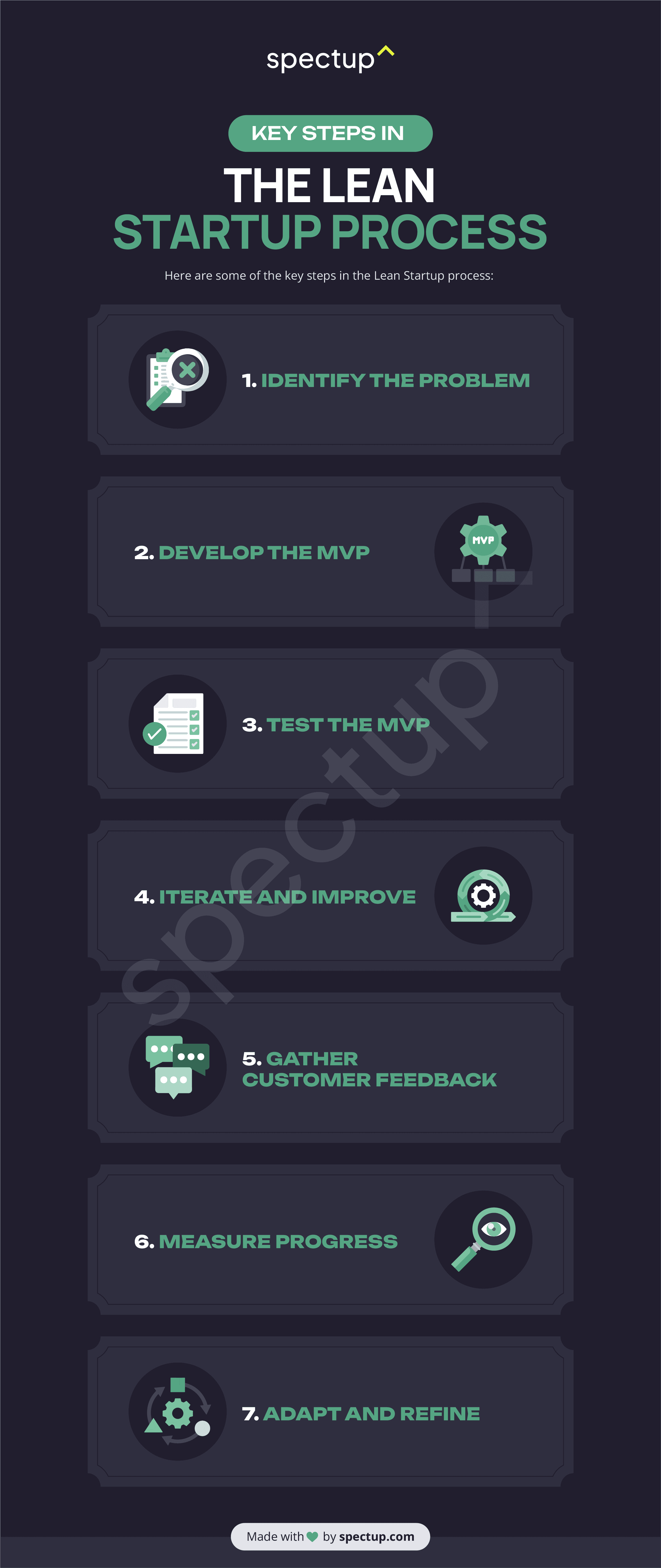 Infographic: Key Steps in the Lean Startup Process