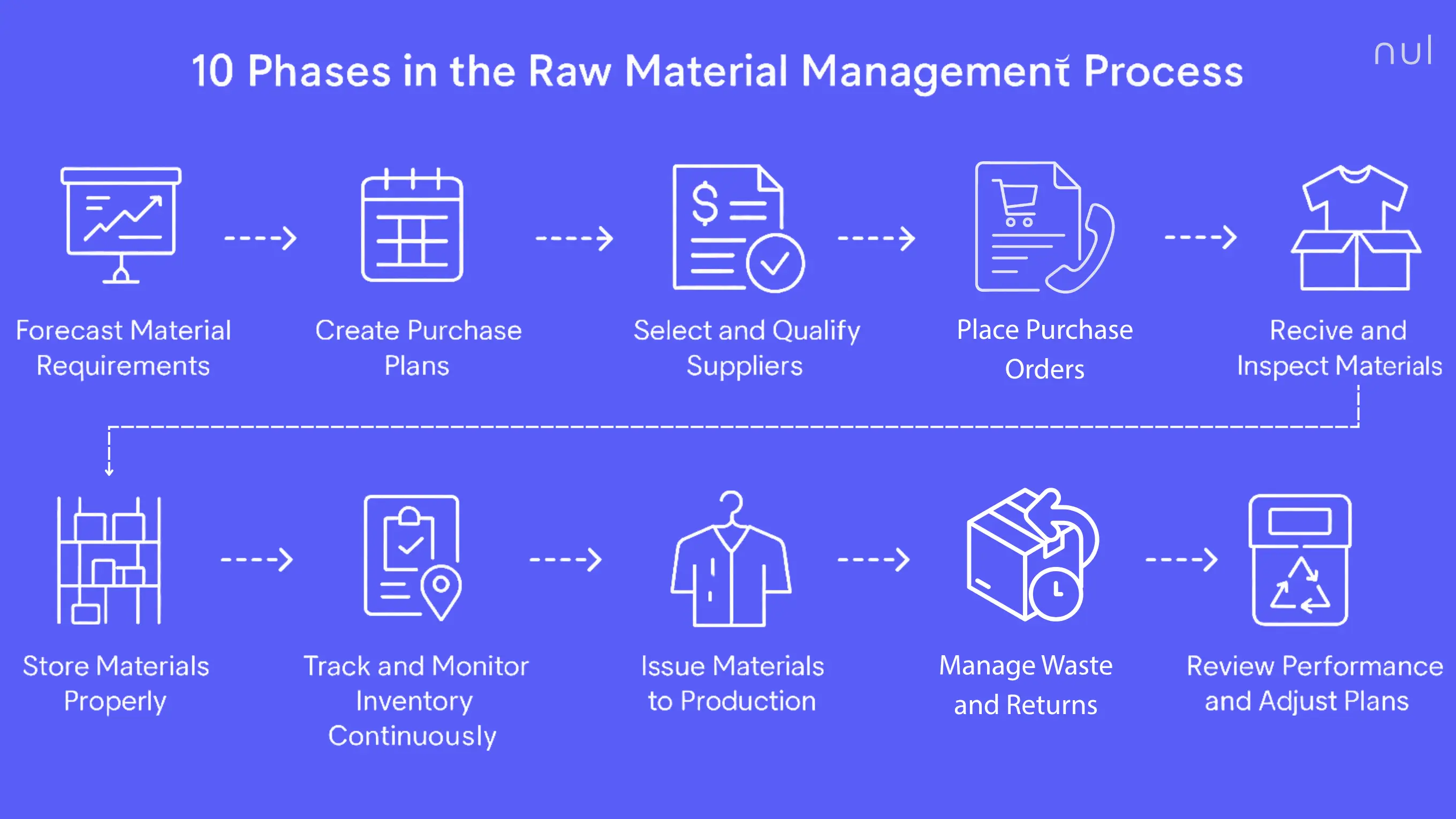 Raw Material Management Process