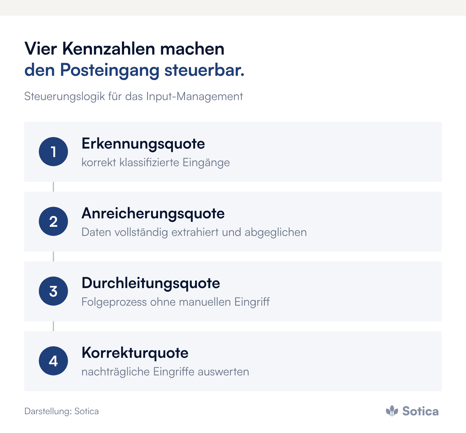 Prozesskette mit vier Kennzahlen: Erkennungsquote, Anreicherungsquote, Durchleitungsquote, Korrekturquote. Darstellung: Sotica.