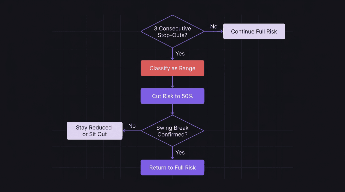 Flowchart of the risk adjustment decision process from identifying market condition to setting position size