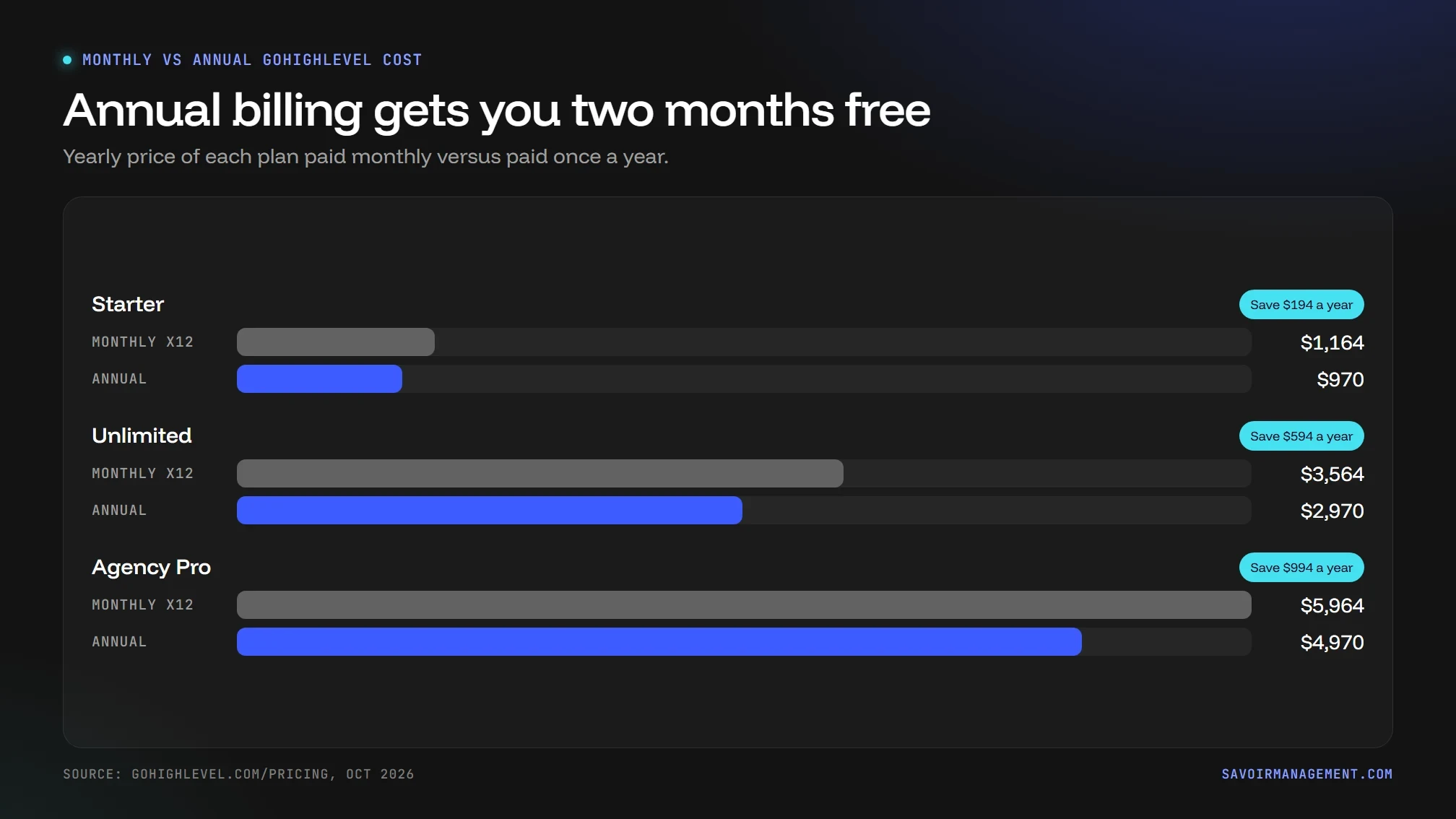 GoHighLevel annual vs monthly billing: save $194 on Starter, $594 on Unlimited and $994 on Agency Pro per year