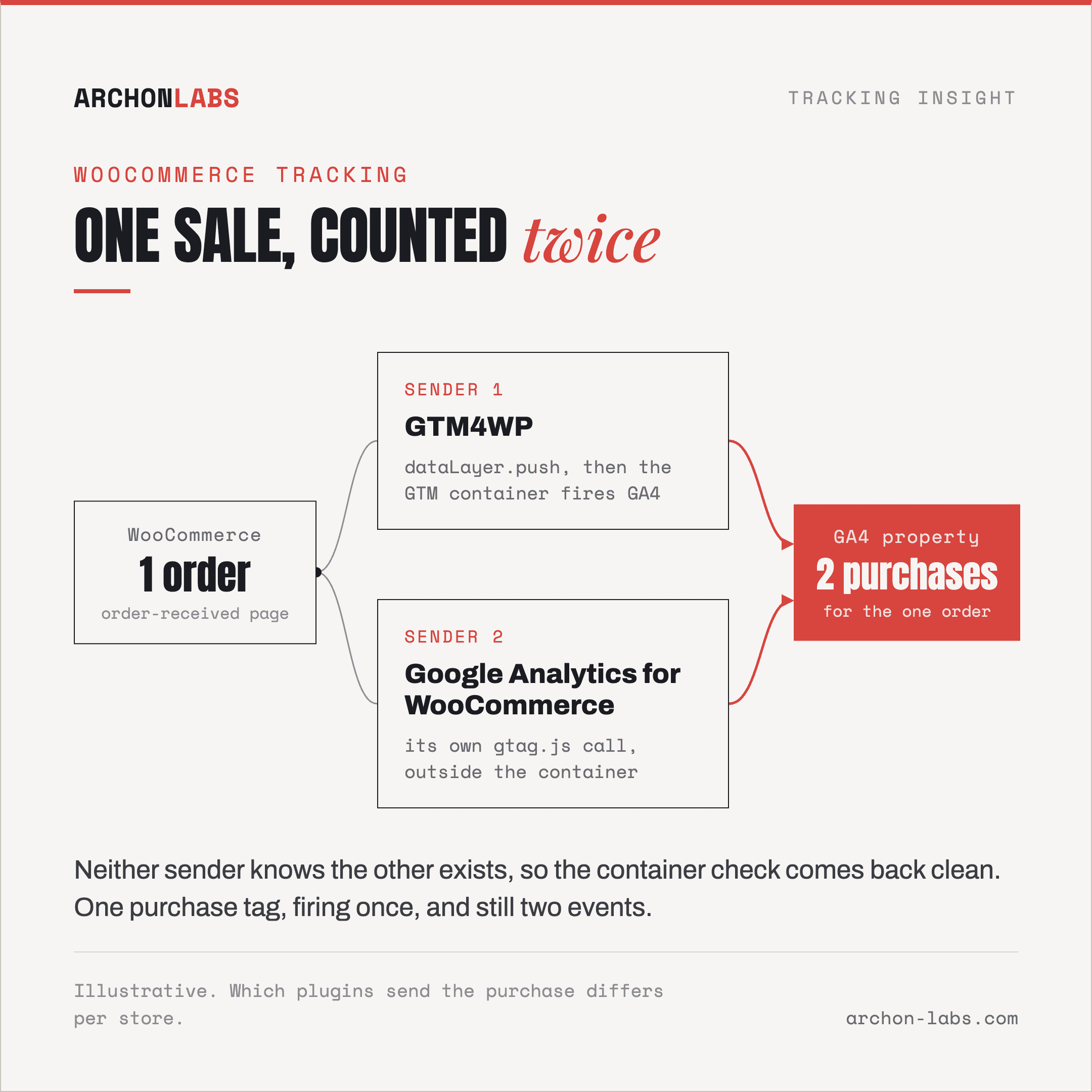 a branch diagram of one WooCommerce order firing two purchase events in GA4, next to a side by side comparison and a warning