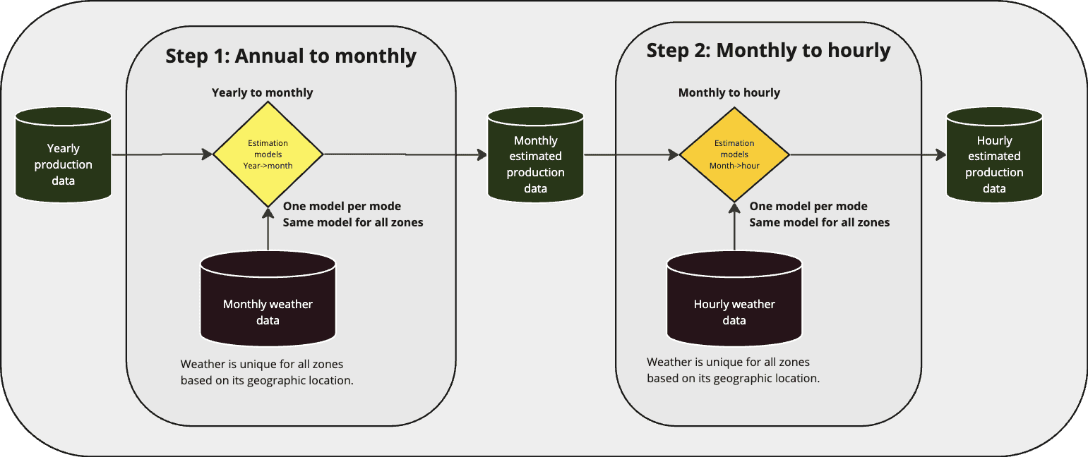 A high-level view of our General Purpose Zone Development model