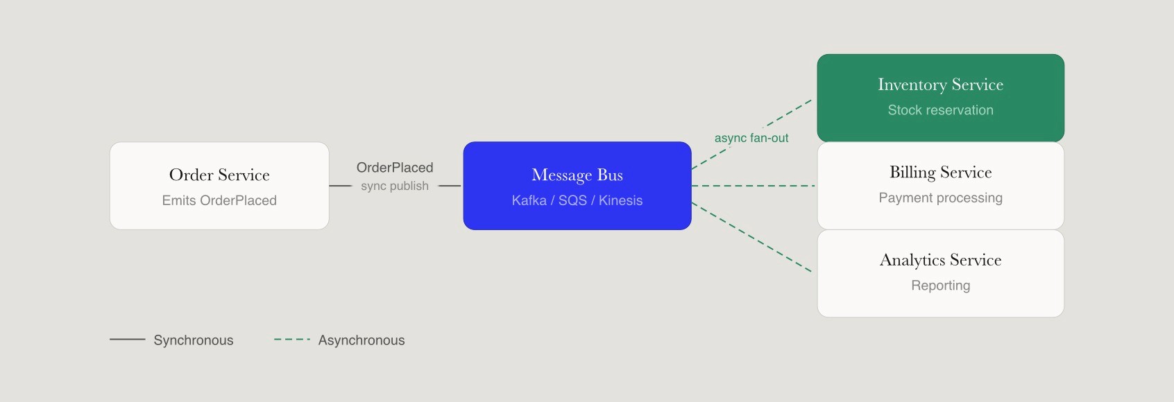 Event-driven data flow showing OrderPlaced fanning out from message bus to inventory, billing, and analytics.