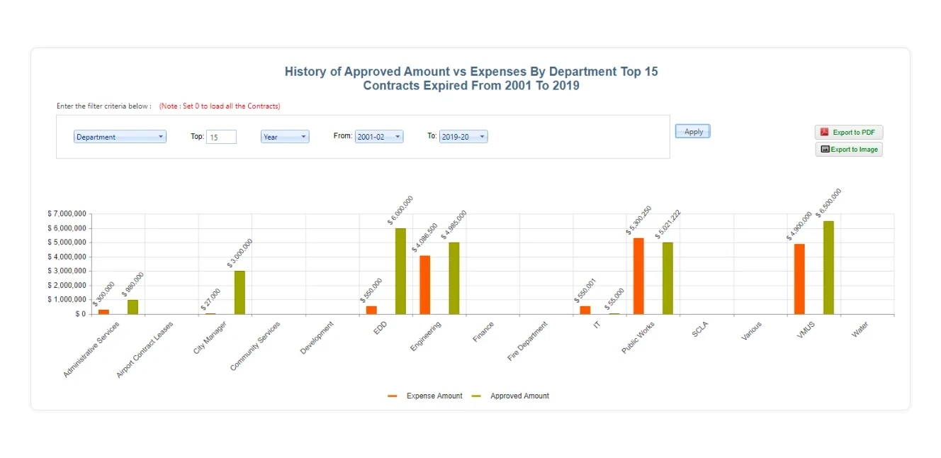 An A1 Tracker chart compares expense amounts (orange bars) and approved amounts (green bars) across various departments, including Engineering, Finance, Public Works, and Water. A filter section at the top allows users to select departments, years, and the number of top entries to display. Export options for PDF and image formats are visible on the right.