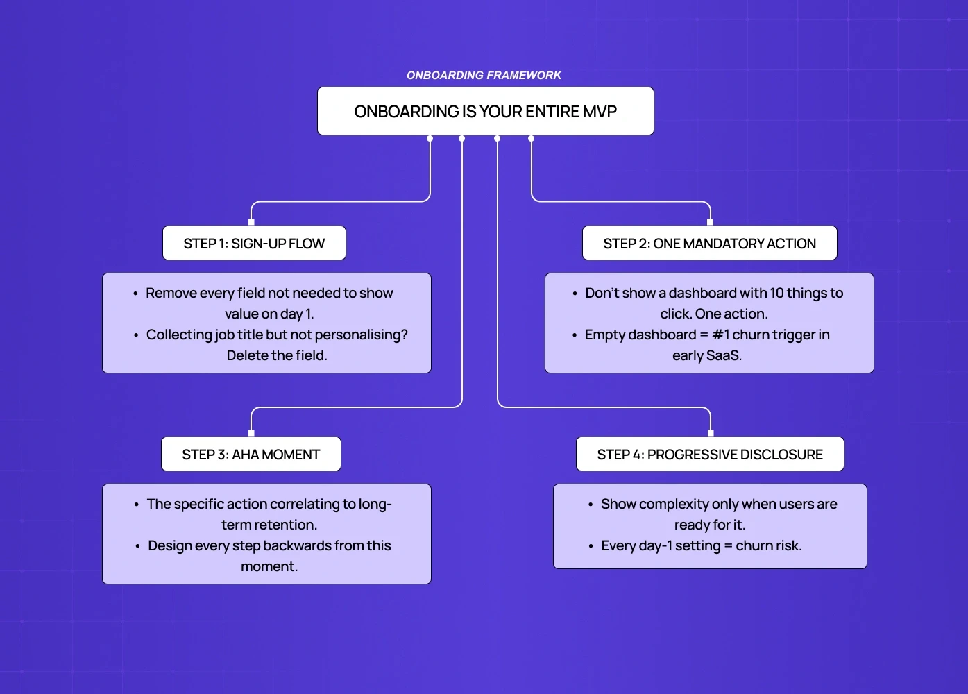 Flowchart illustrating an onboarding framework with steps like sign-up, one key action, aha moment, and progressive disclosure for better user retention.