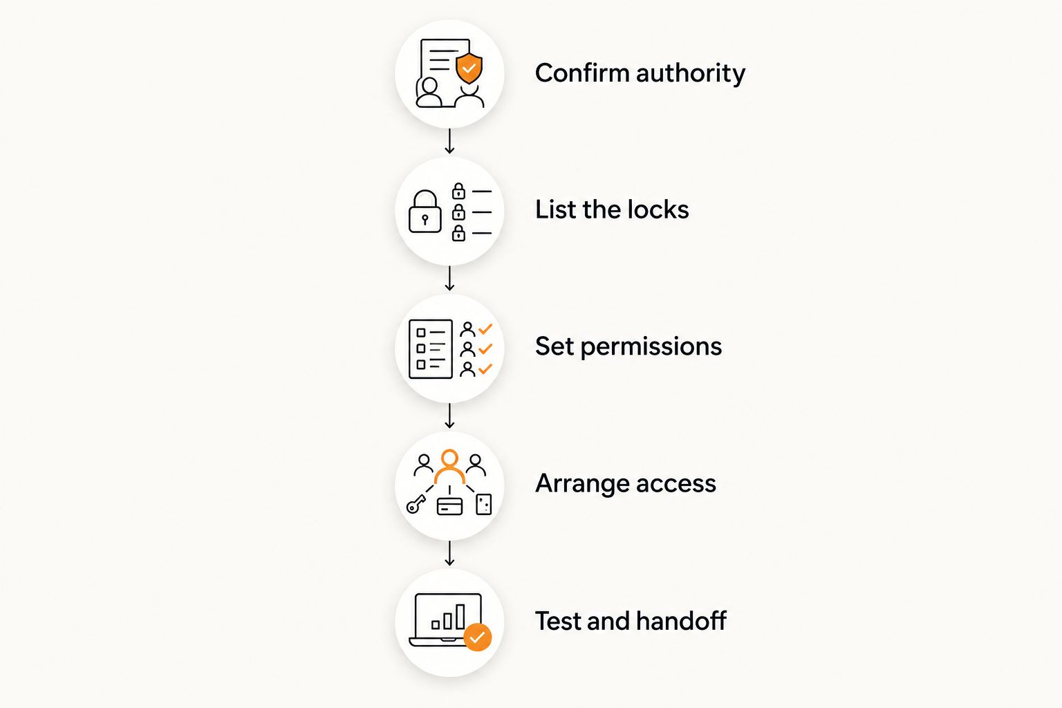 Office rekeying preparation from confirming authority through testing and key handoff