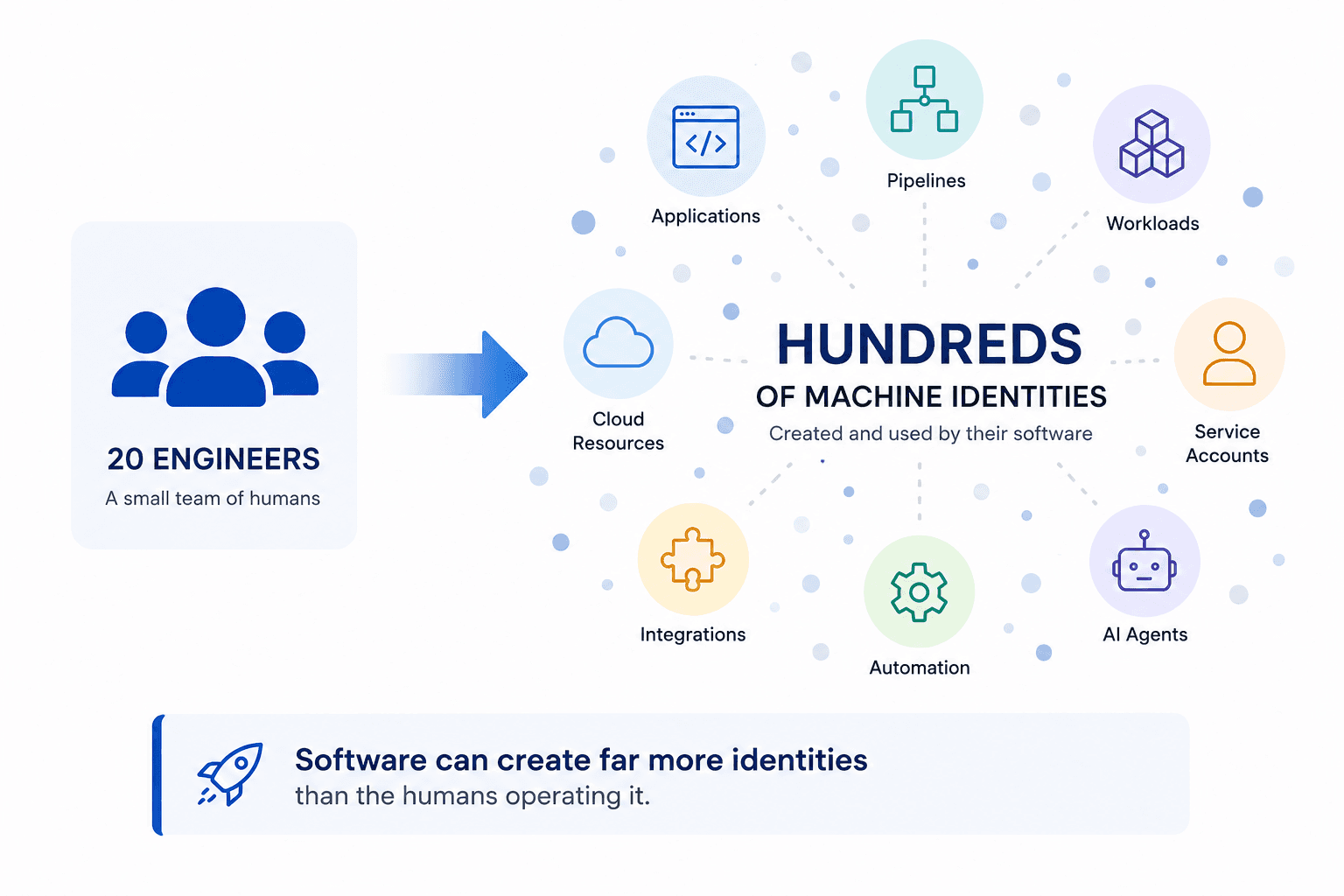 A small group of engineers can operate applications, pipelines, workloads, service accounts, automation, and AI agents that create hundreds of machine identities.