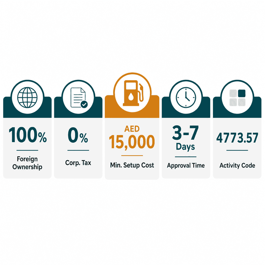 Infographic: How to Get a Petrol Station Equipment Trading License in Dubai