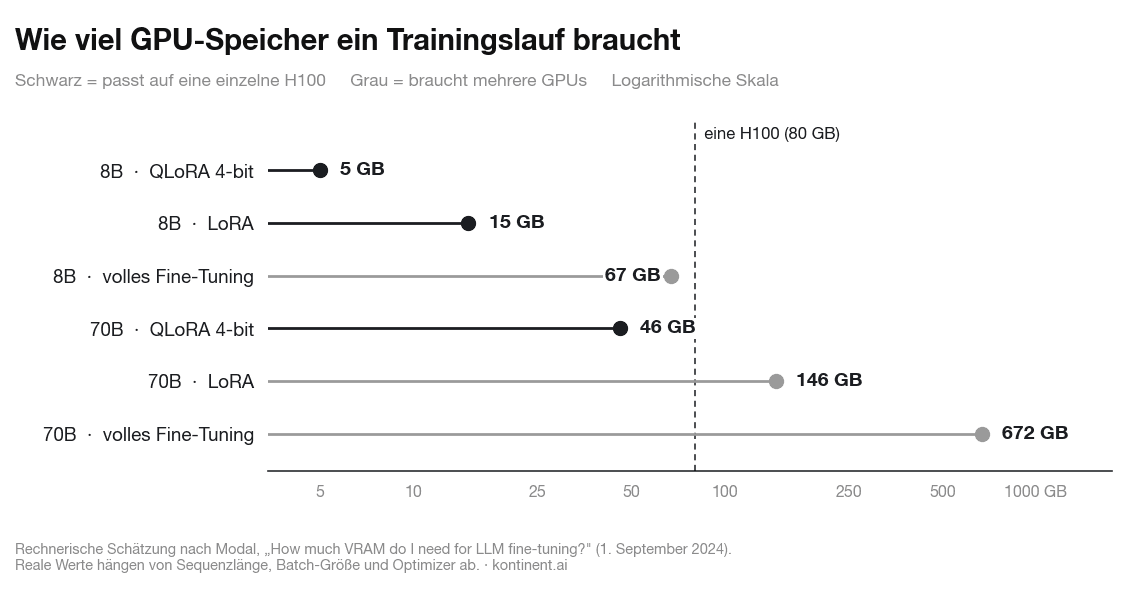 Diagramm des GPU-Speicherbedarfs: 8B-Modell mit QLoRA 4-bit 5 GB, LoRA 15 GB, volles Fine-Tuning 67 GB; 70B-Modell mit QLoRA 4-bit 46 GB, LoRA 146 GB, volles Fine-Tuning 672 GB. Eine H100 hat 80 GB.