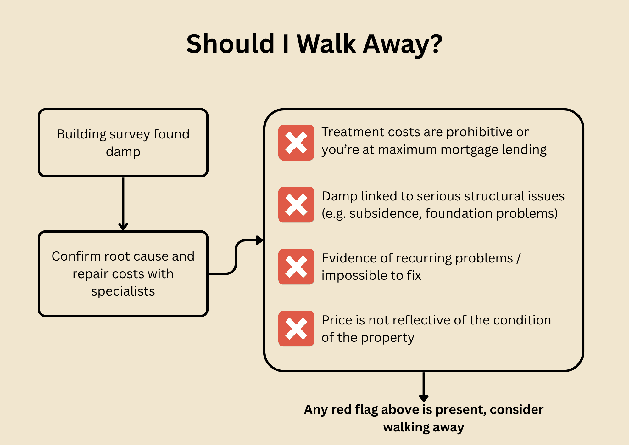 Decision tree - should you proceed with property purchase after damp findings