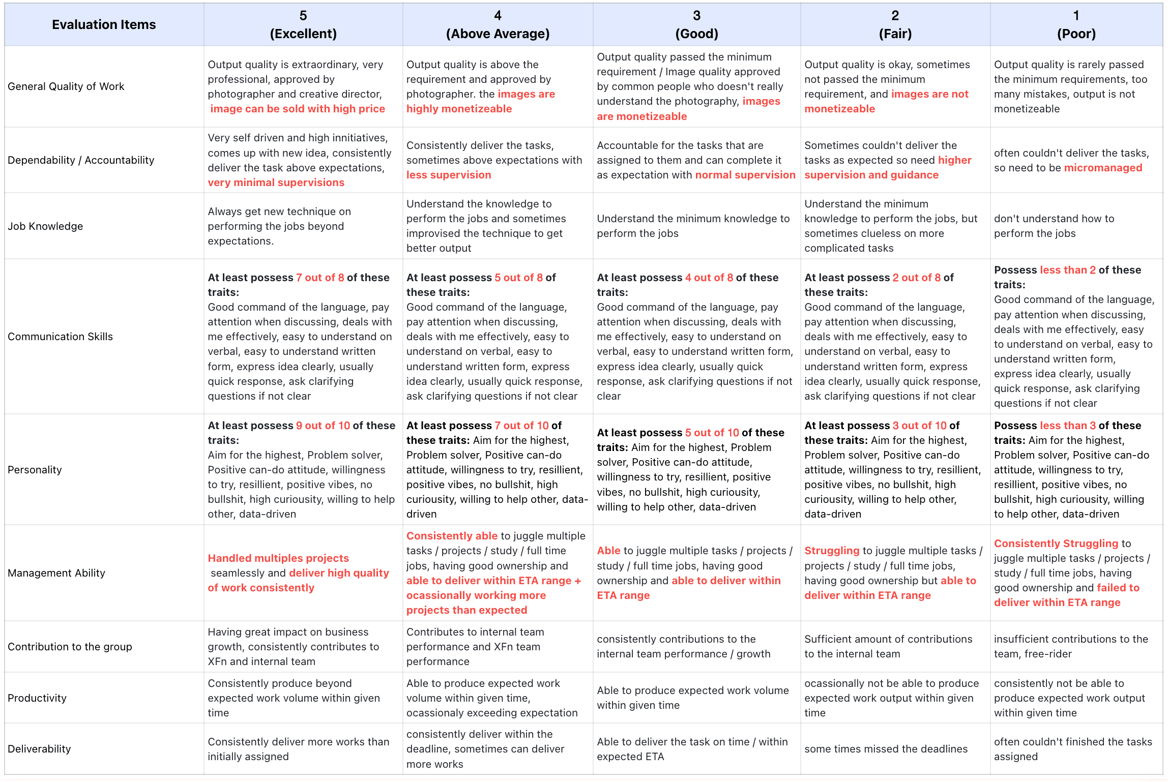 Scoring Competencies