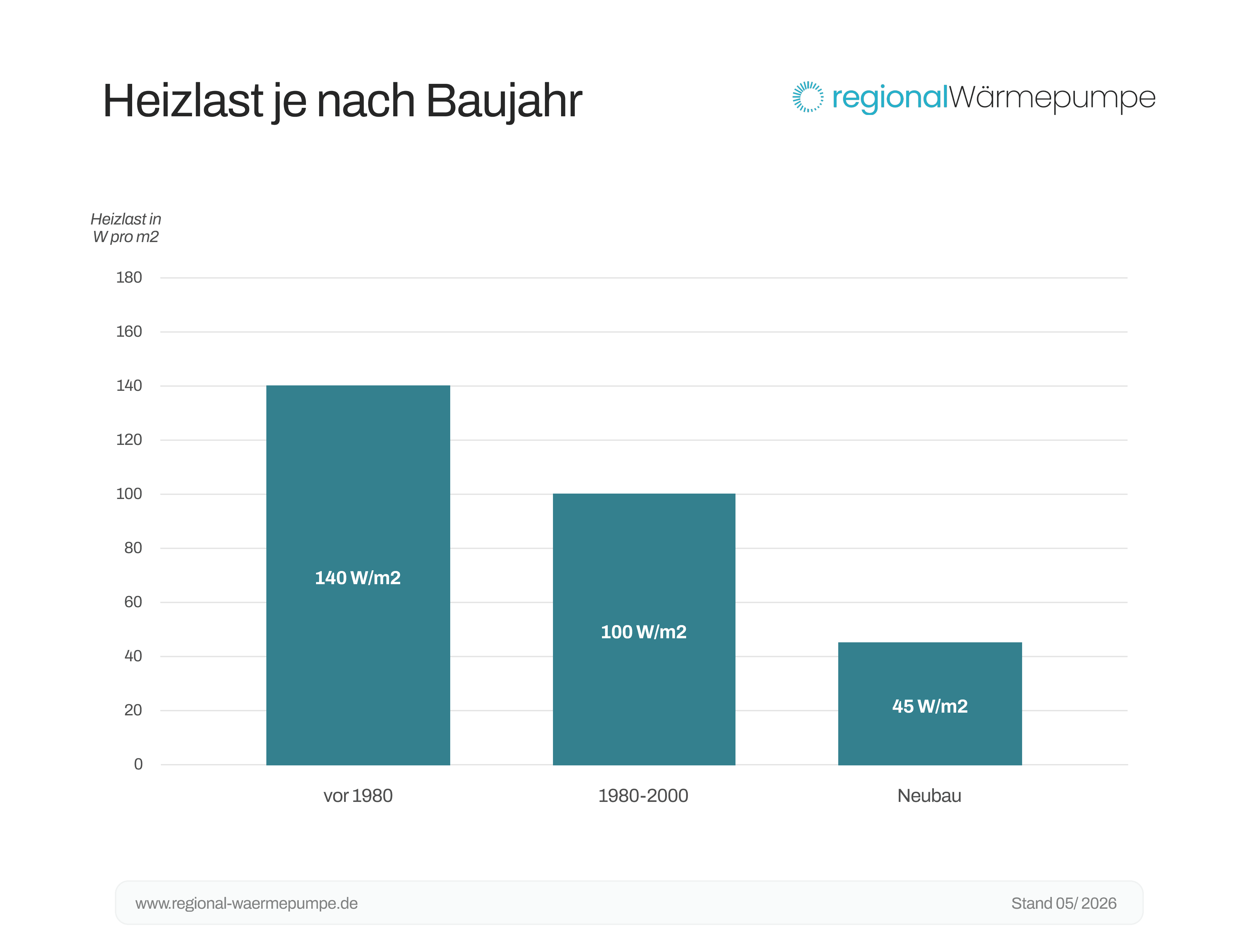 Ein Balkendiagramm mit den verschiedenen Heizlasten je nach Baujahr des Gebäudes