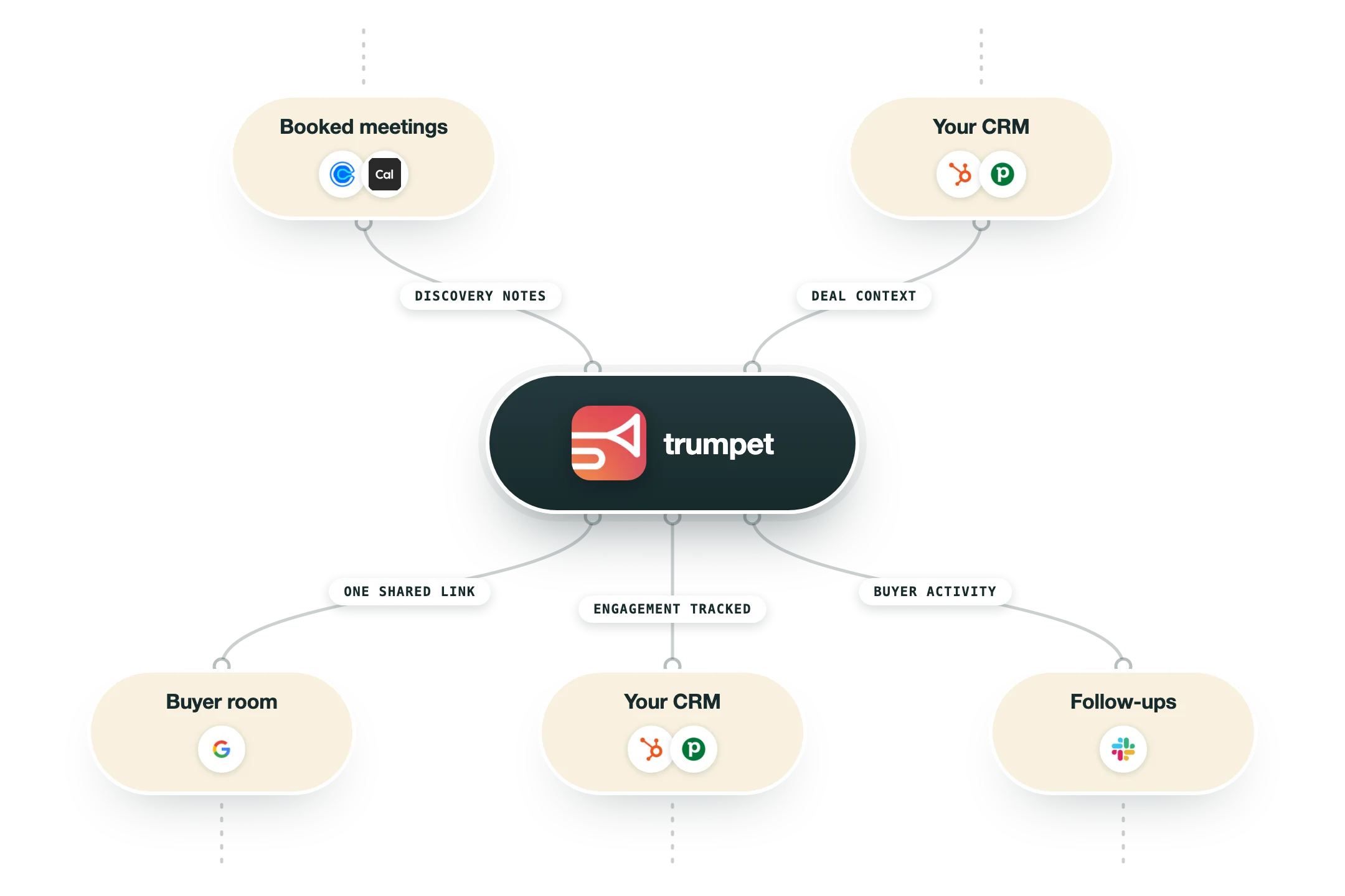 Diagram van hoe trumpet in een GTM-stack past: geboekte meetings (Calendly, Cal.com) en je CRM (HubSpot, Pipedrive) voeden trumpet, en de uitkomst gaat naar de buyer room (Gmail), je CRM (HubSpot, Pipedrive) en follow-ups (Slack).
