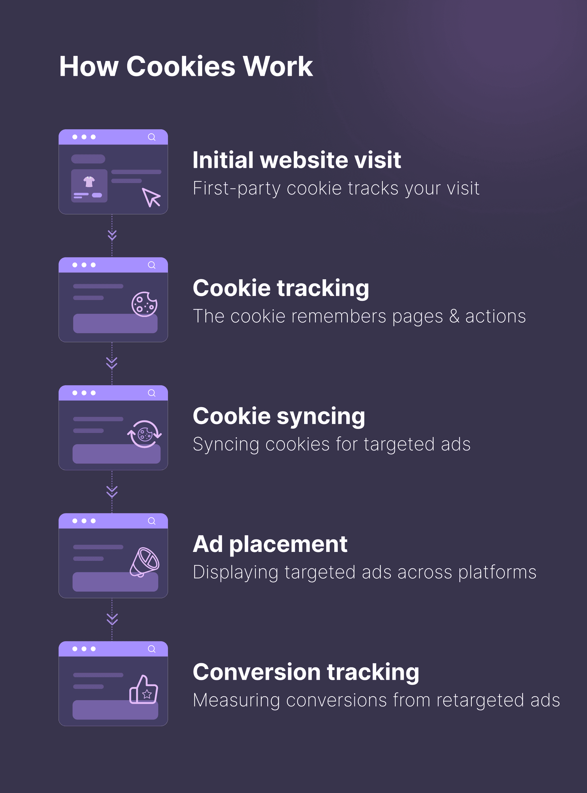 How Cookies work