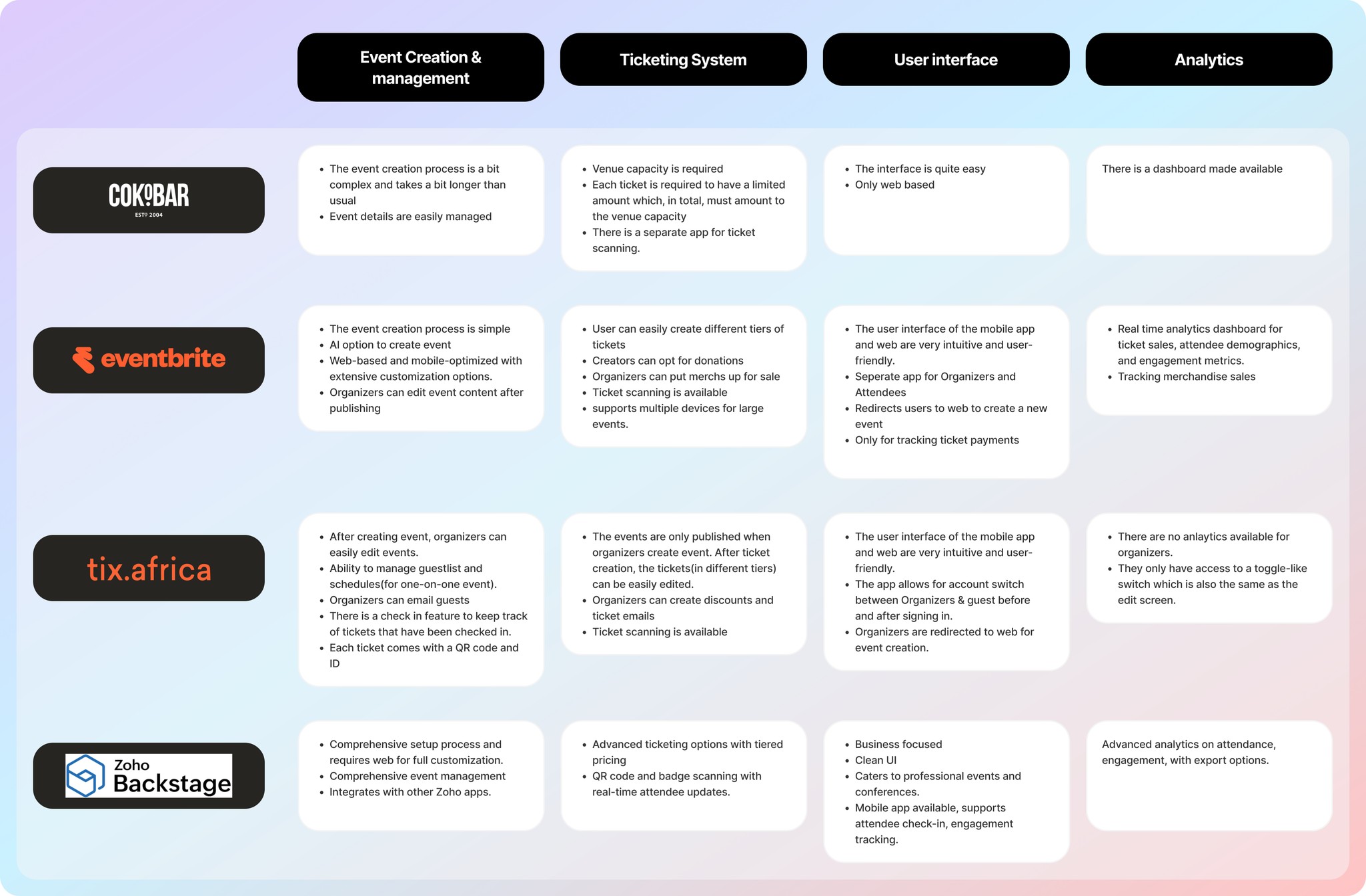 competitive analysis of 4 event management platforms, highlighting key features and market gaps